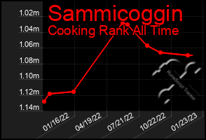 Total Graph of Sammicoggin