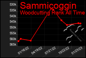 Total Graph of Sammicoggin