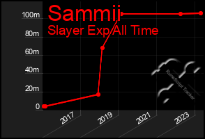 Total Graph of Sammii