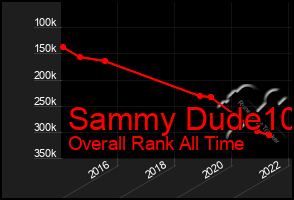 Total Graph of Sammy Dude10