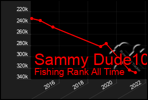 Total Graph of Sammy Dude10