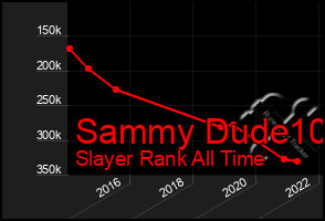 Total Graph of Sammy Dude10