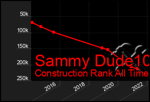 Total Graph of Sammy Dude10