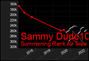 Total Graph of Sammy Dude10