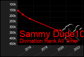 Total Graph of Sammy Dude10