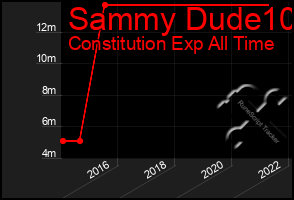 Total Graph of Sammy Dude10