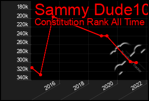 Total Graph of Sammy Dude10