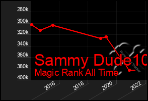 Total Graph of Sammy Dude10