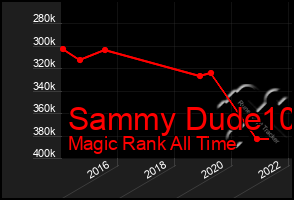 Total Graph of Sammy Dude10