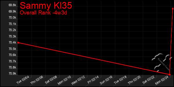 Last 31 Days Graph of Sammy Kl35