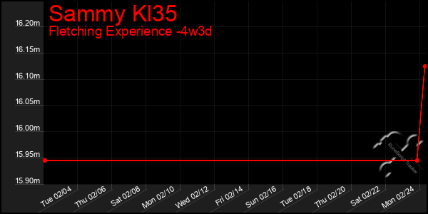 Last 31 Days Graph of Sammy Kl35