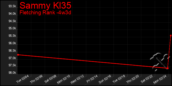 Last 31 Days Graph of Sammy Kl35