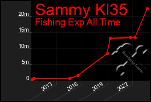 Total Graph of Sammy Kl35