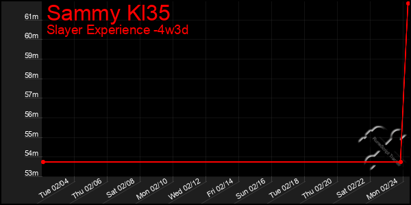 Last 31 Days Graph of Sammy Kl35