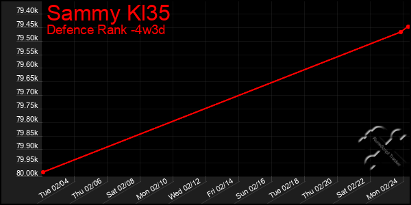 Last 31 Days Graph of Sammy Kl35