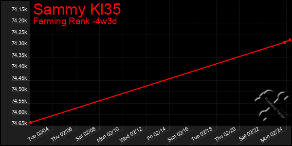 Last 31 Days Graph of Sammy Kl35