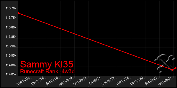 Last 31 Days Graph of Sammy Kl35