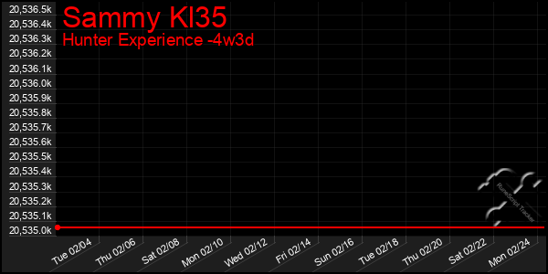 Last 31 Days Graph of Sammy Kl35