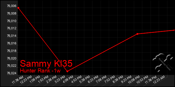 Last 7 Days Graph of Sammy Kl35