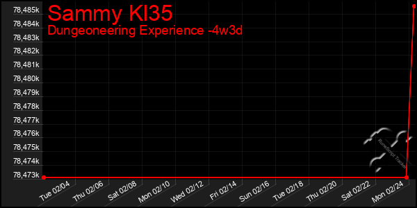 Last 31 Days Graph of Sammy Kl35