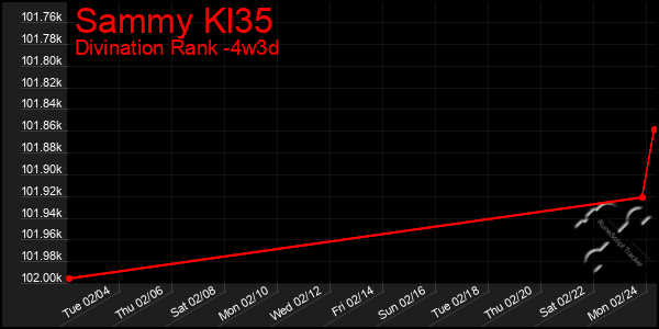 Last 31 Days Graph of Sammy Kl35