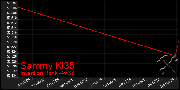 Last 31 Days Graph of Sammy Kl35