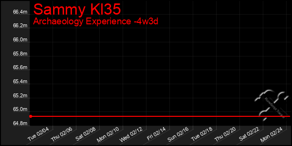 Last 31 Days Graph of Sammy Kl35