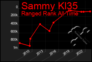 Total Graph of Sammy Kl35