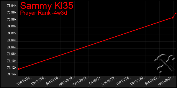 Last 31 Days Graph of Sammy Kl35