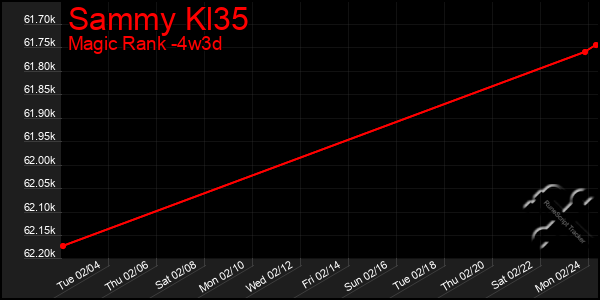 Last 31 Days Graph of Sammy Kl35