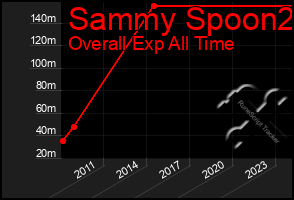 Total Graph of Sammy Spoon2