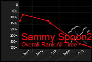 Total Graph of Sammy Spoon2