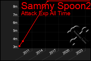 Total Graph of Sammy Spoon2