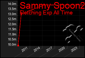 Total Graph of Sammy Spoon2