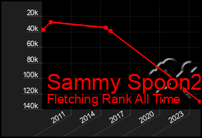 Total Graph of Sammy Spoon2