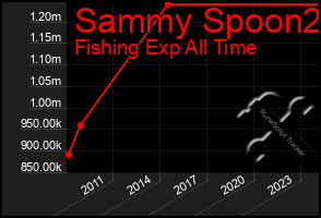 Total Graph of Sammy Spoon2