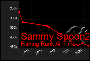 Total Graph of Sammy Spoon2