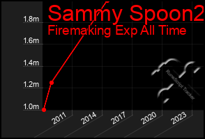 Total Graph of Sammy Spoon2