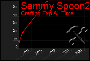 Total Graph of Sammy Spoon2