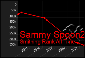 Total Graph of Sammy Spoon2