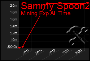 Total Graph of Sammy Spoon2