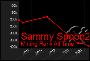 Total Graph of Sammy Spoon2