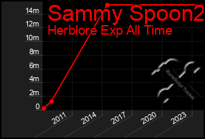 Total Graph of Sammy Spoon2