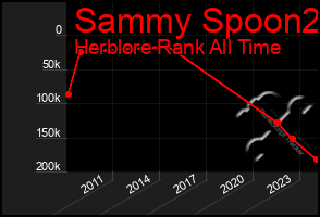 Total Graph of Sammy Spoon2