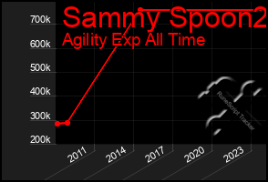 Total Graph of Sammy Spoon2