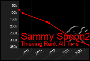 Total Graph of Sammy Spoon2