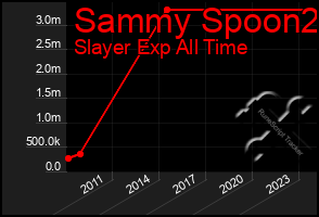 Total Graph of Sammy Spoon2