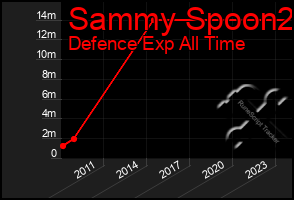 Total Graph of Sammy Spoon2