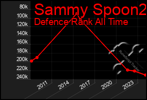 Total Graph of Sammy Spoon2