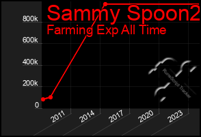 Total Graph of Sammy Spoon2